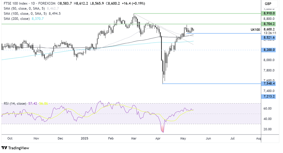 EUR/USD Climbs on US CPI Miss, but June ECB Meeting Could Cap Gains