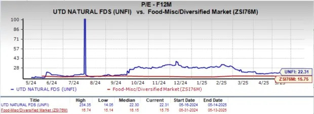 United Natural Up 18.2% in a Month: Is the Stock Still a Good Buy?