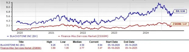 Blackstone Stock Falls 14% YTD: Buying Opportunity or Warning Sign?