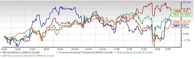 NMI Holdings Trades Above 50-Day SMA: Time to Hold NMIH Stock?