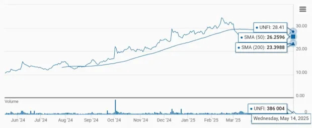 United Natural Up 18.2% in a Month: Is the Stock Still a Good Buy?