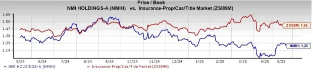 NMI Holdings Trades Above 50-Day SMA: Time to Hold NMIH Stock?