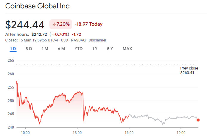 Coinbase drops 7% on customer breach, SEC probe into user numbers