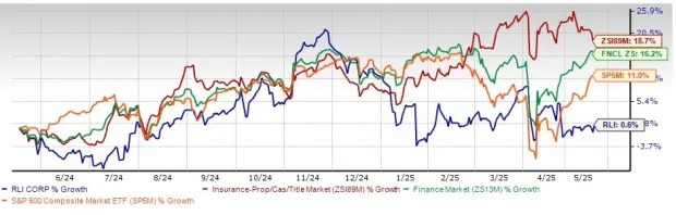 RLI Trading at a Premium to Industry: How Should You Play the Stock?