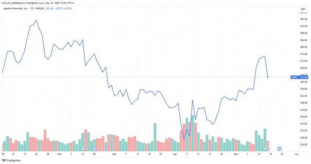 Top Stock Movers Now: Charter Communications, Vistra, Cava Group, and More