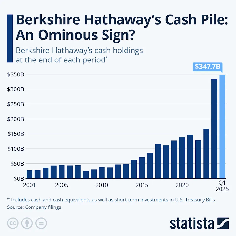Warren Buffett's $347 Billion Warning to Wall Street Is Ringing Out Loud and Clear. History Says This Happens Next.